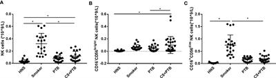 Enhanced Proinflammatory Cytokine Production and Immunometabolic Impairment of NK Cells Exposed to Mycobacterium tuberculosis and Cigarette Smoke